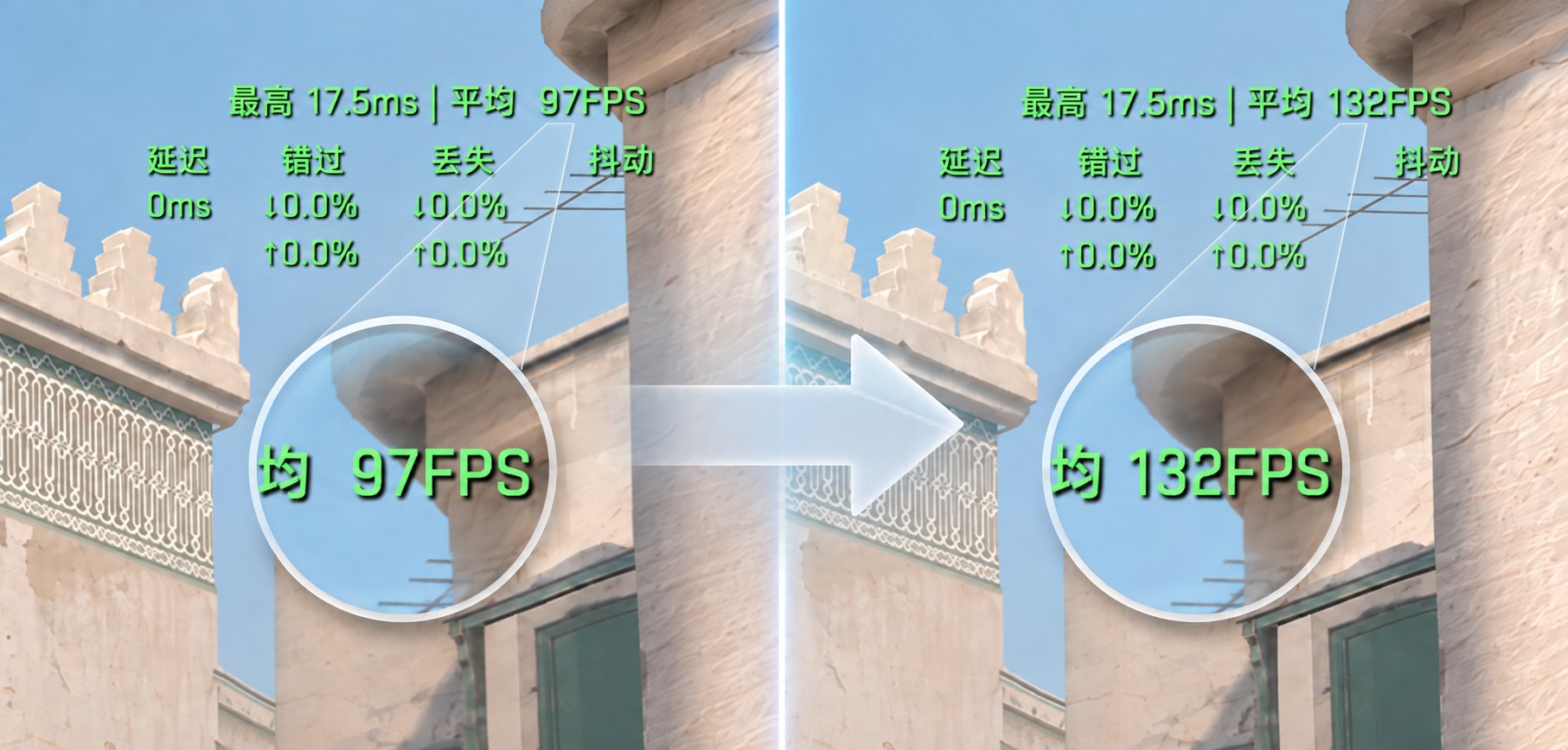 游戏画面对比图：左侧标注平均 97 FPS，右侧标注平均 132 FPS。
